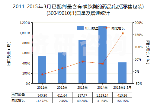 2011-2015年3月已配劑量含有磺胺類的藥品(包括零售包裝)(30049010)出口量及增速統(tǒng)計